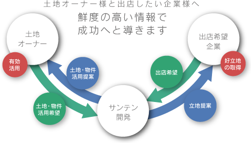 サンテンの企画開発